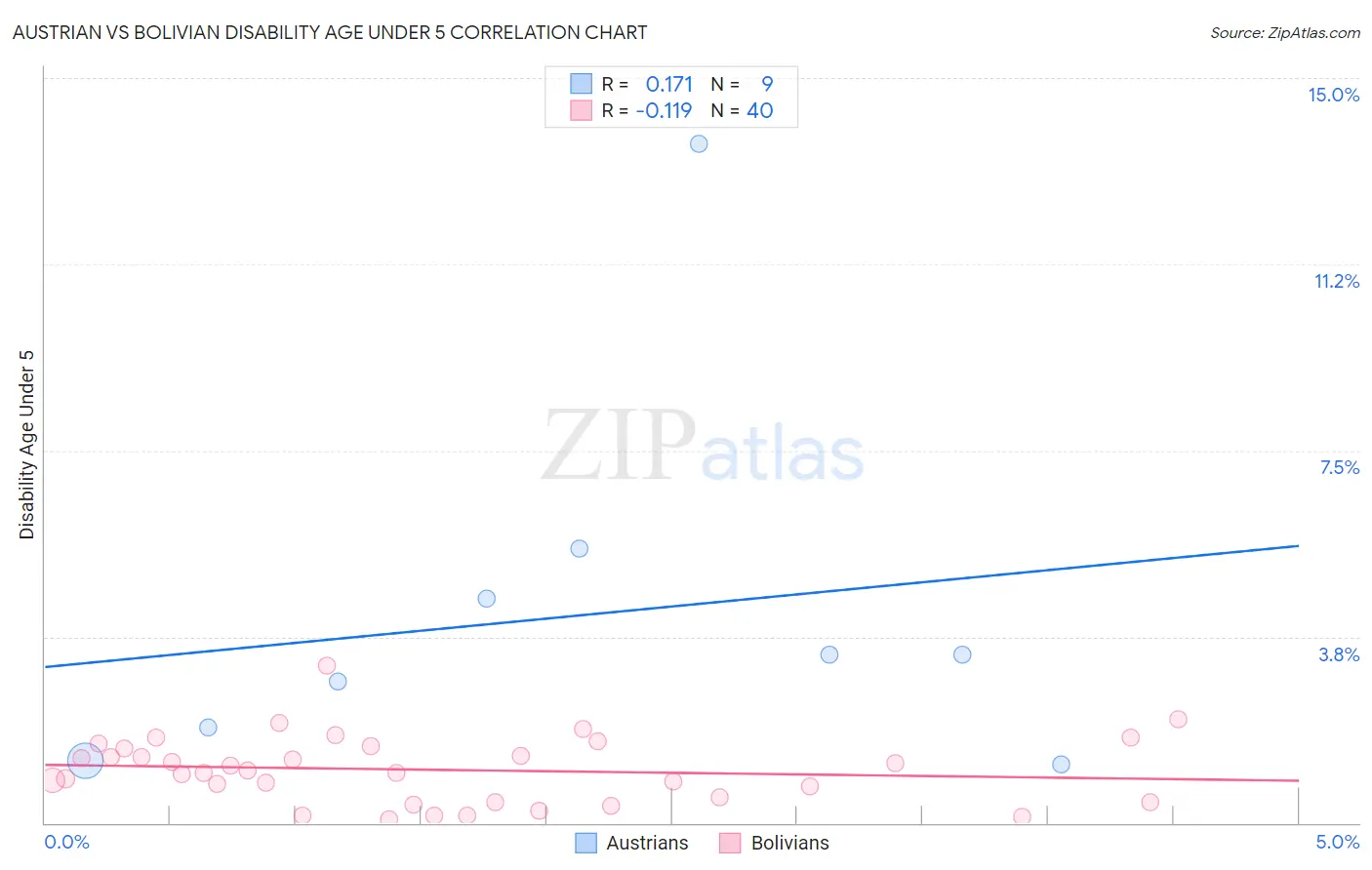 Austrian vs Bolivian Disability Age Under 5