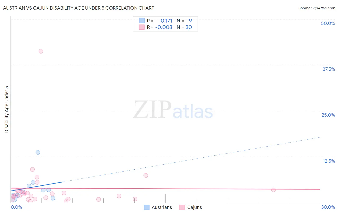 Austrian vs Cajun Disability Age Under 5