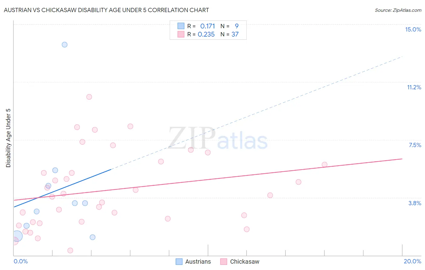 Austrian vs Chickasaw Disability Age Under 5