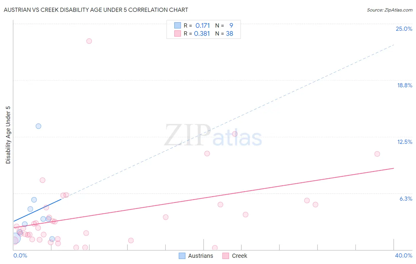 Austrian vs Creek Disability Age Under 5