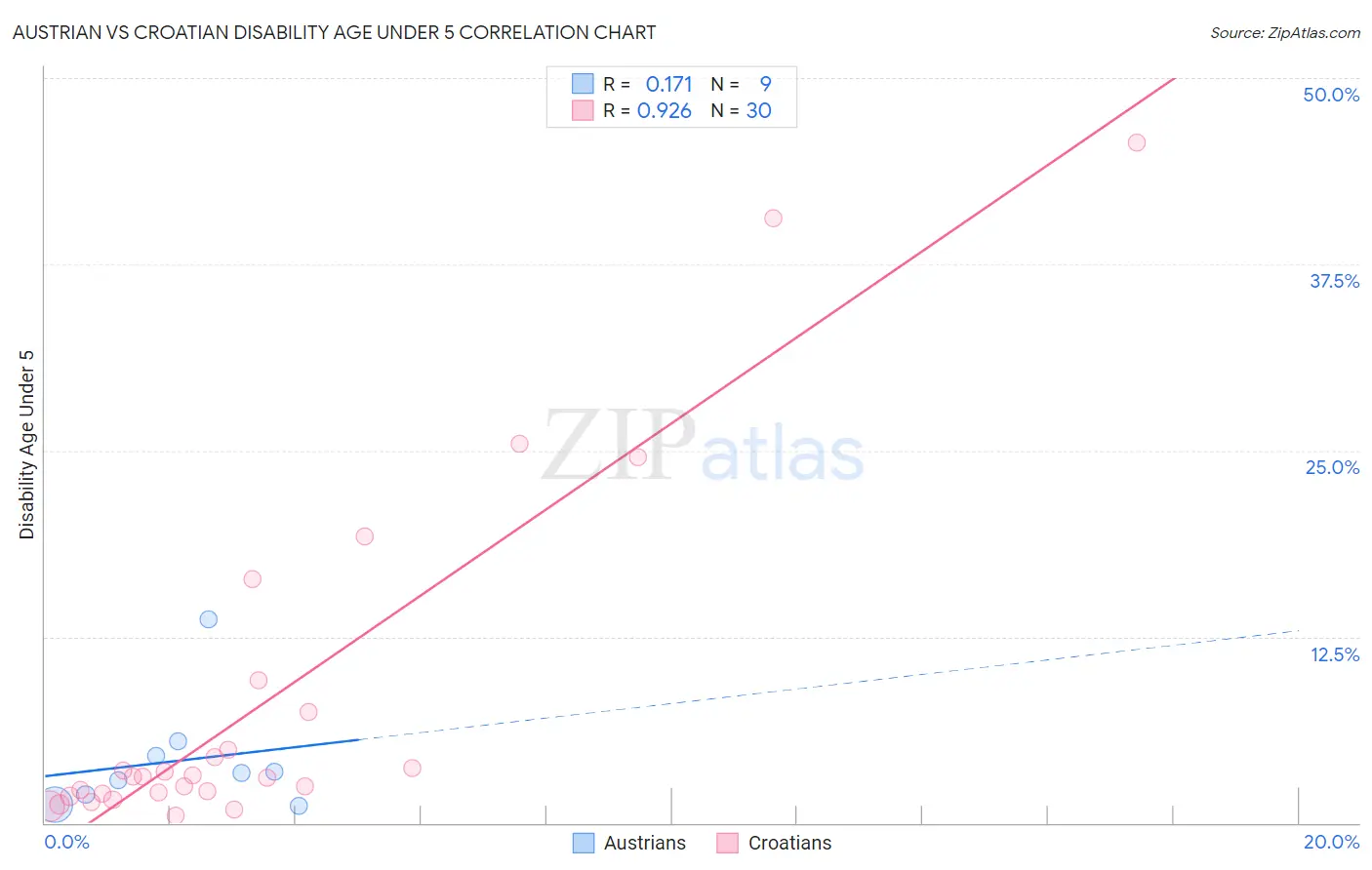 Austrian vs Croatian Disability Age Under 5