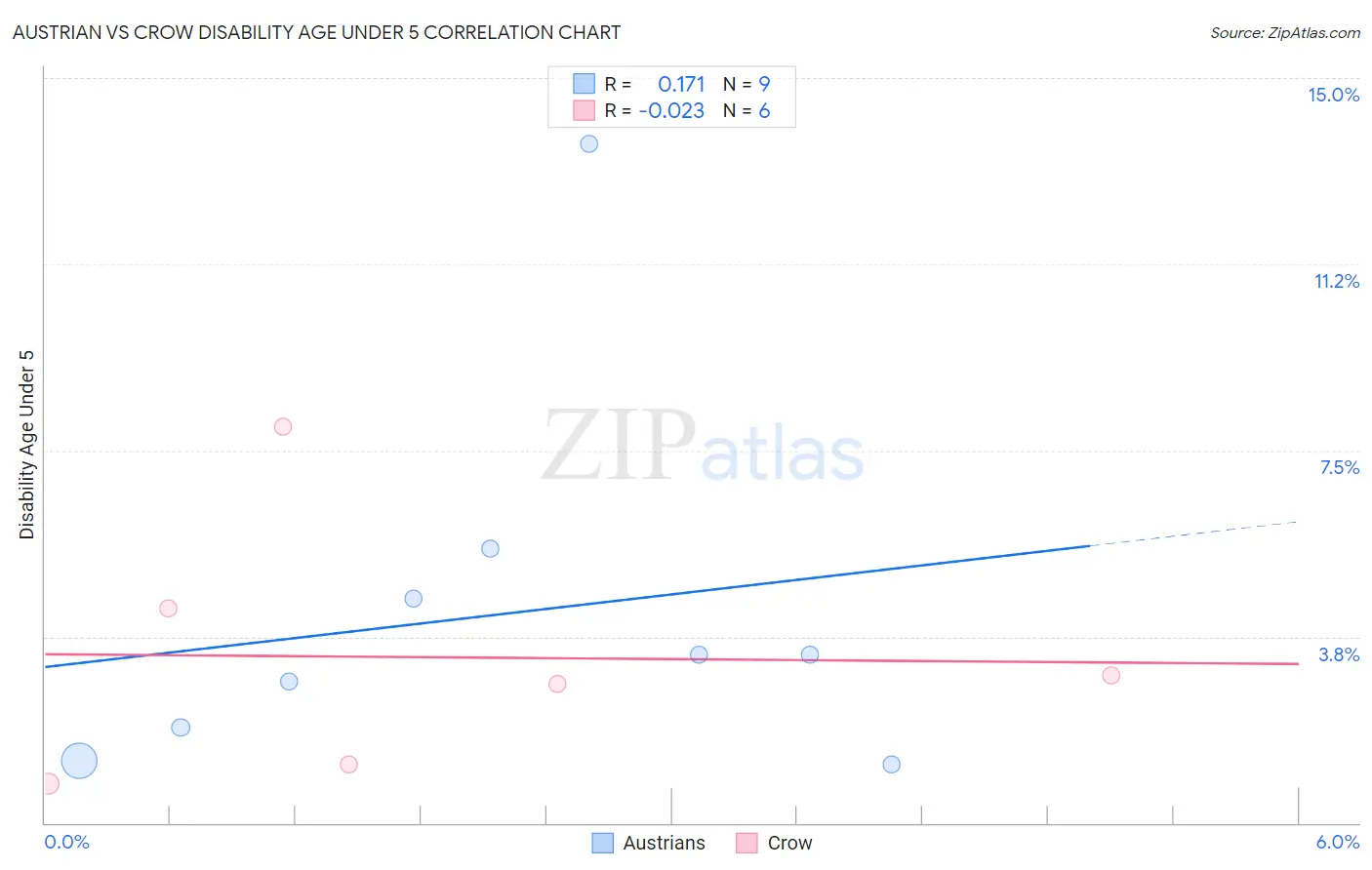 Austrian vs Crow Disability Age Under 5