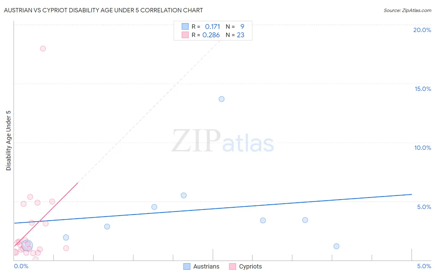 Austrian vs Cypriot Disability Age Under 5