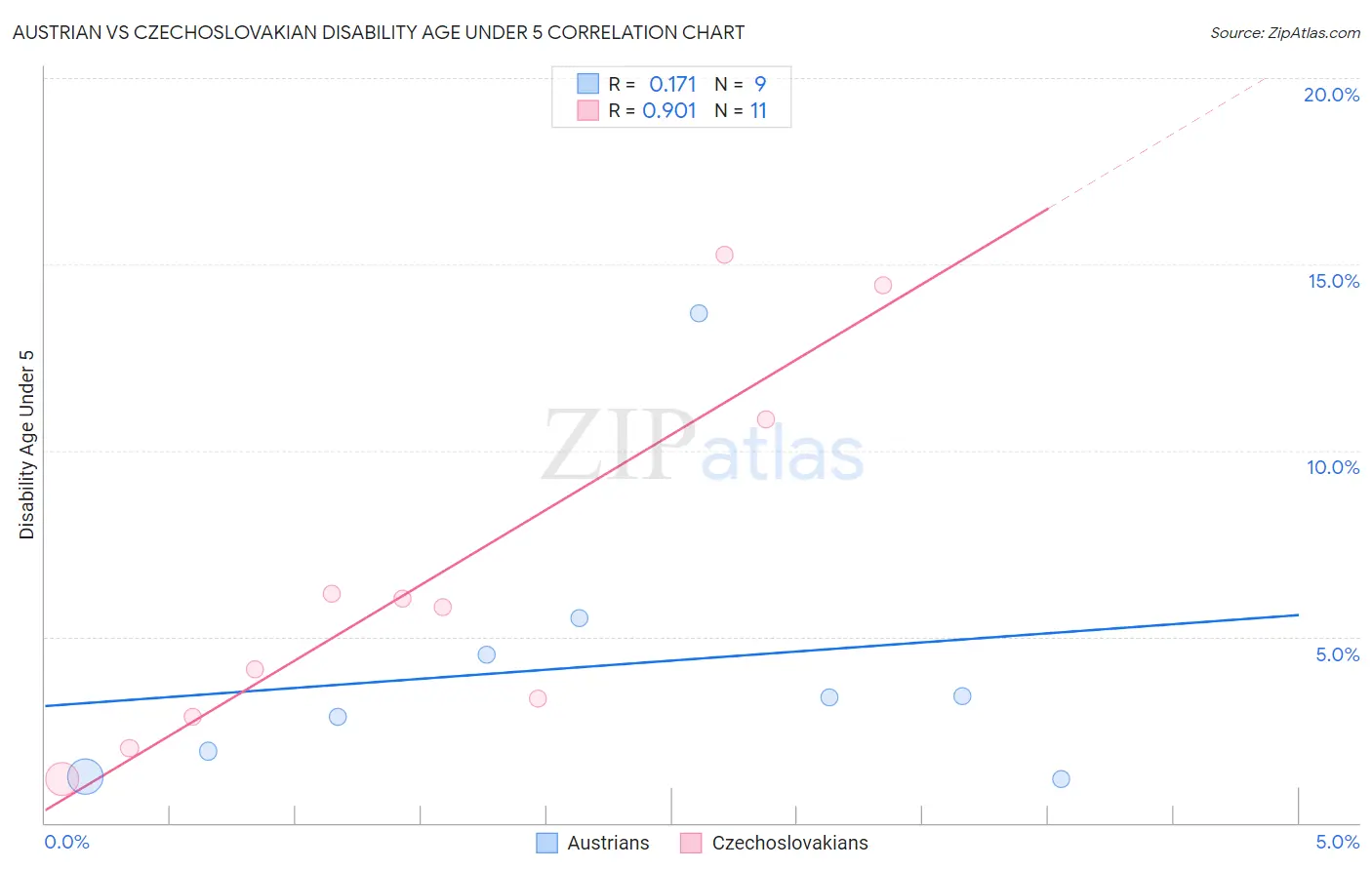 Austrian vs Czechoslovakian Disability Age Under 5