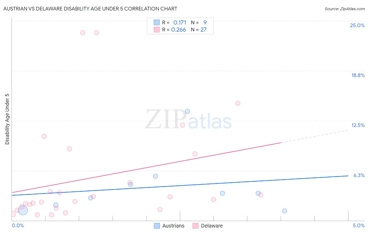 Austrian vs Delaware Disability Age Under 5