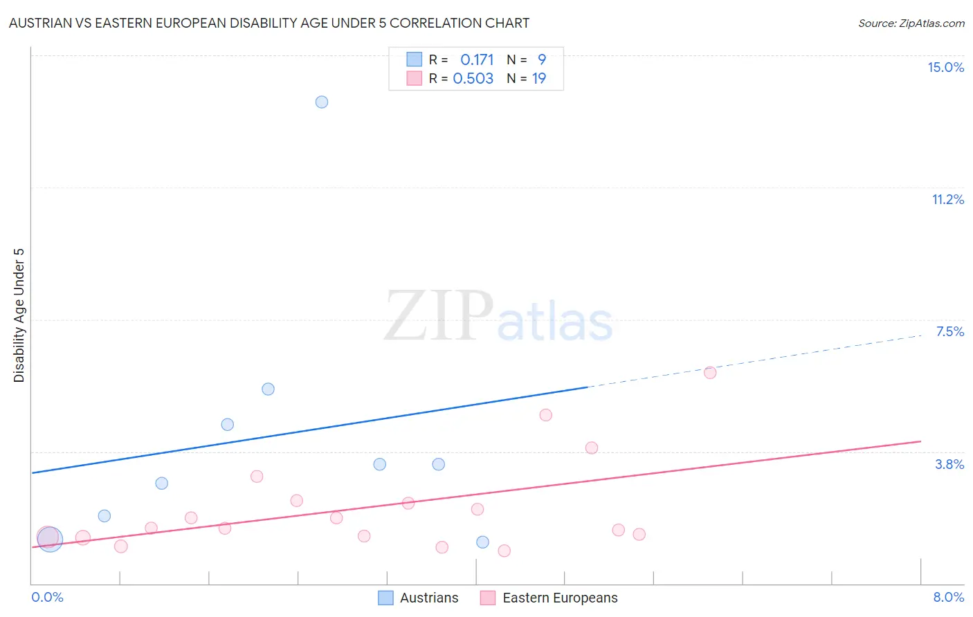 Austrian vs Eastern European Disability Age Under 5