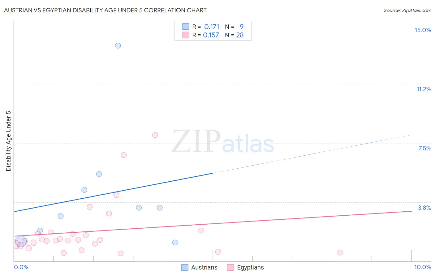 Austrian vs Egyptian Disability Age Under 5