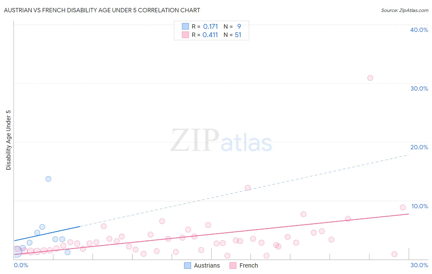 Austrian vs French Disability Age Under 5