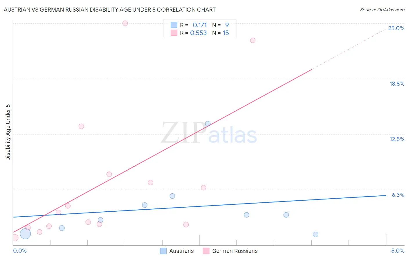 Austrian vs German Russian Disability Age Under 5