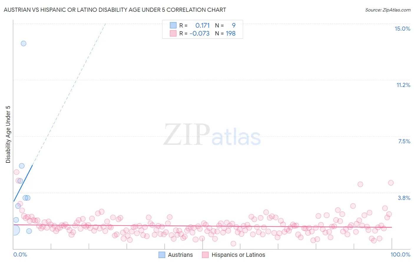 Austrian vs Hispanic or Latino Disability Age Under 5