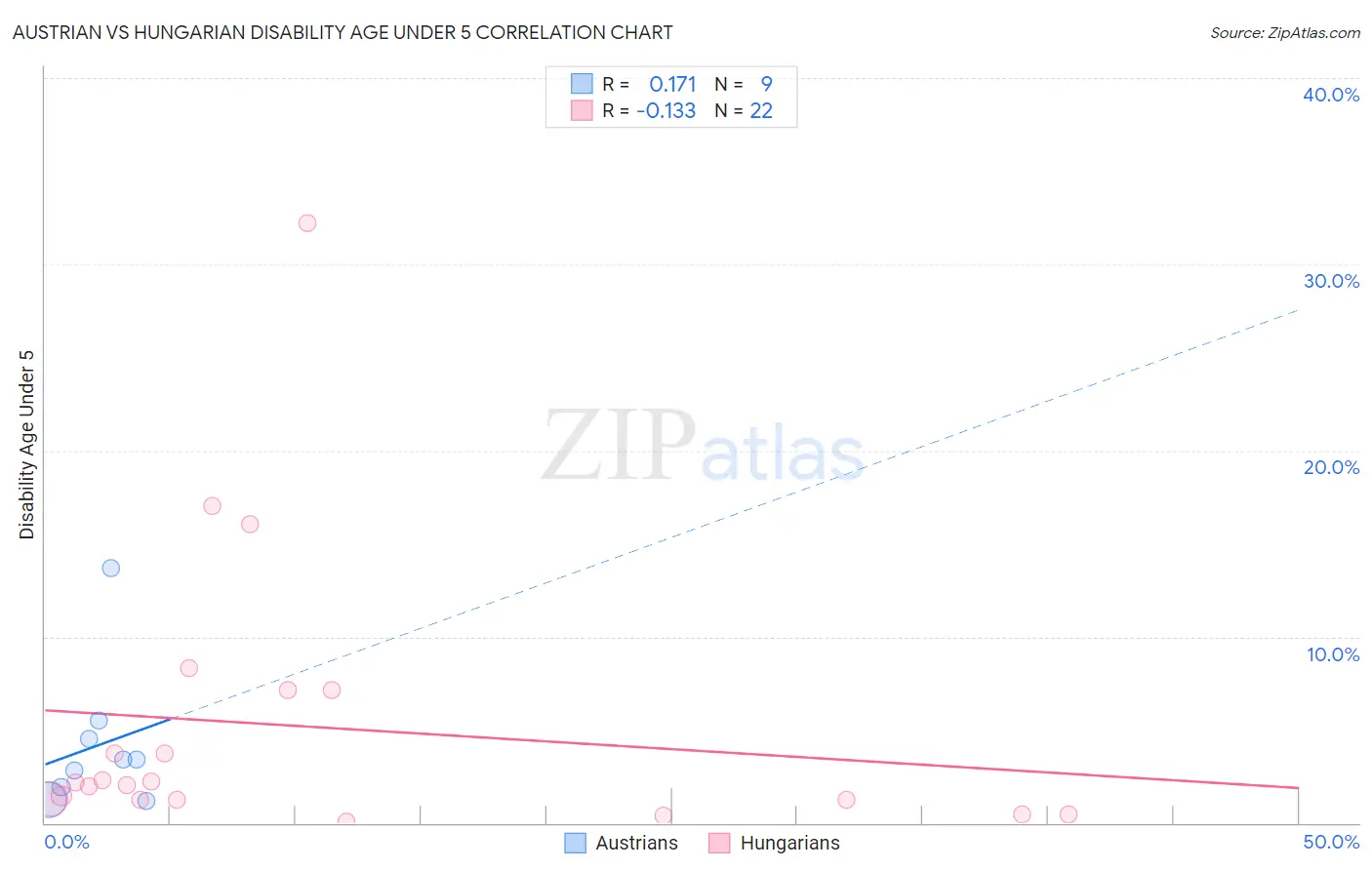 Austrian vs Hungarian Disability Age Under 5