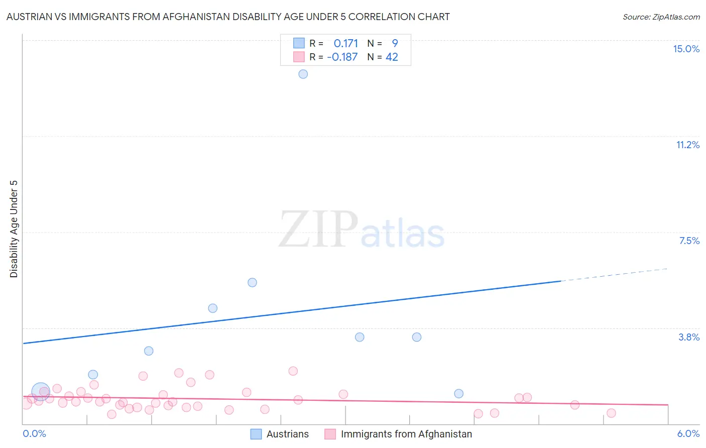 Austrian vs Immigrants from Afghanistan Disability Age Under 5