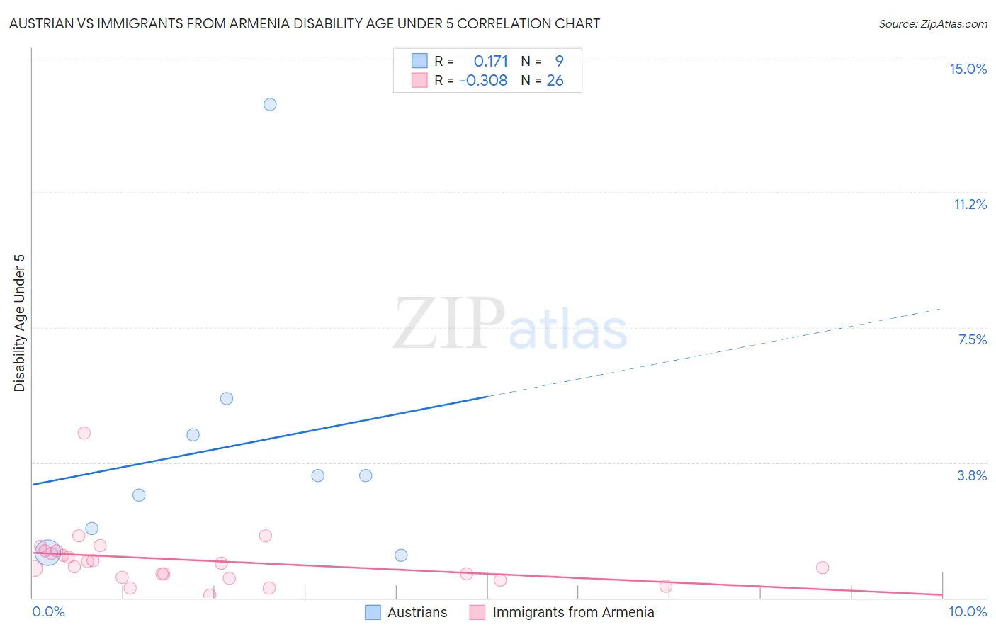 Austrian vs Immigrants from Armenia Disability Age Under 5