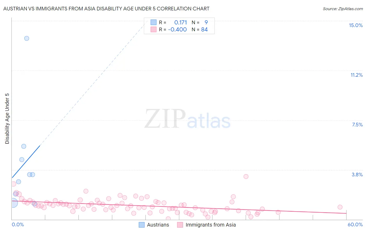 Austrian vs Immigrants from Asia Disability Age Under 5