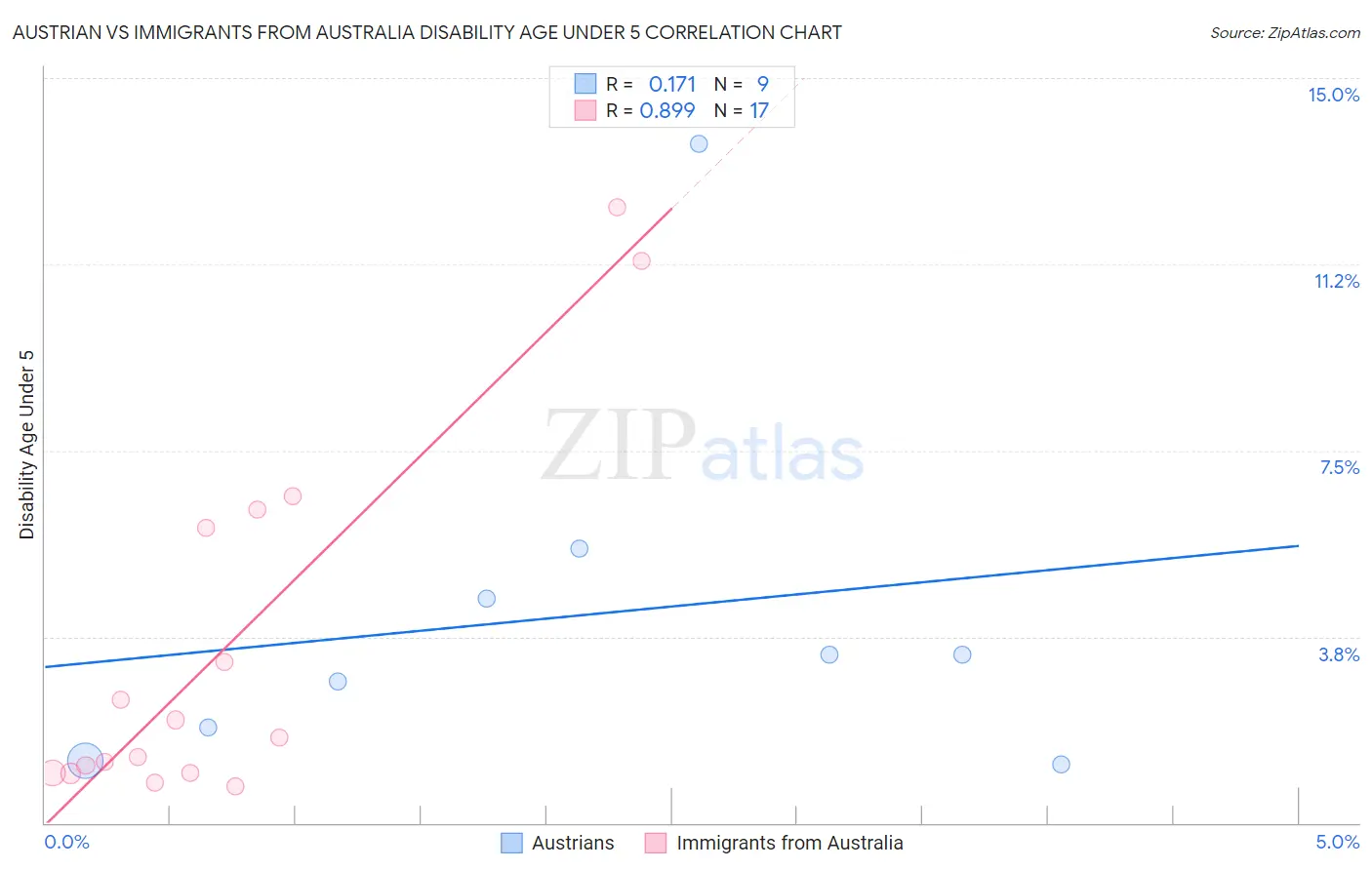 Austrian vs Immigrants from Australia Disability Age Under 5