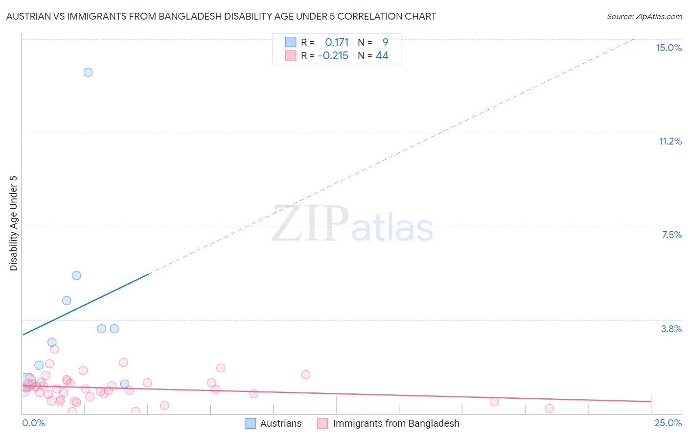 Austrian vs Immigrants from Bangladesh Disability Age Under 5