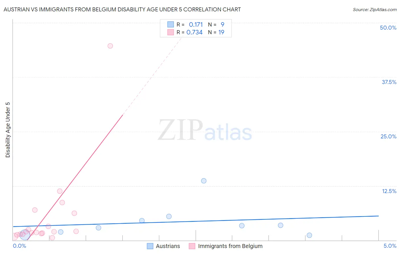 Austrian vs Immigrants from Belgium Disability Age Under 5