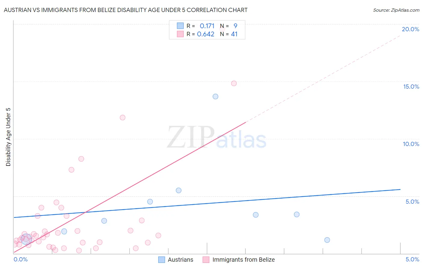 Austrian vs Immigrants from Belize Disability Age Under 5