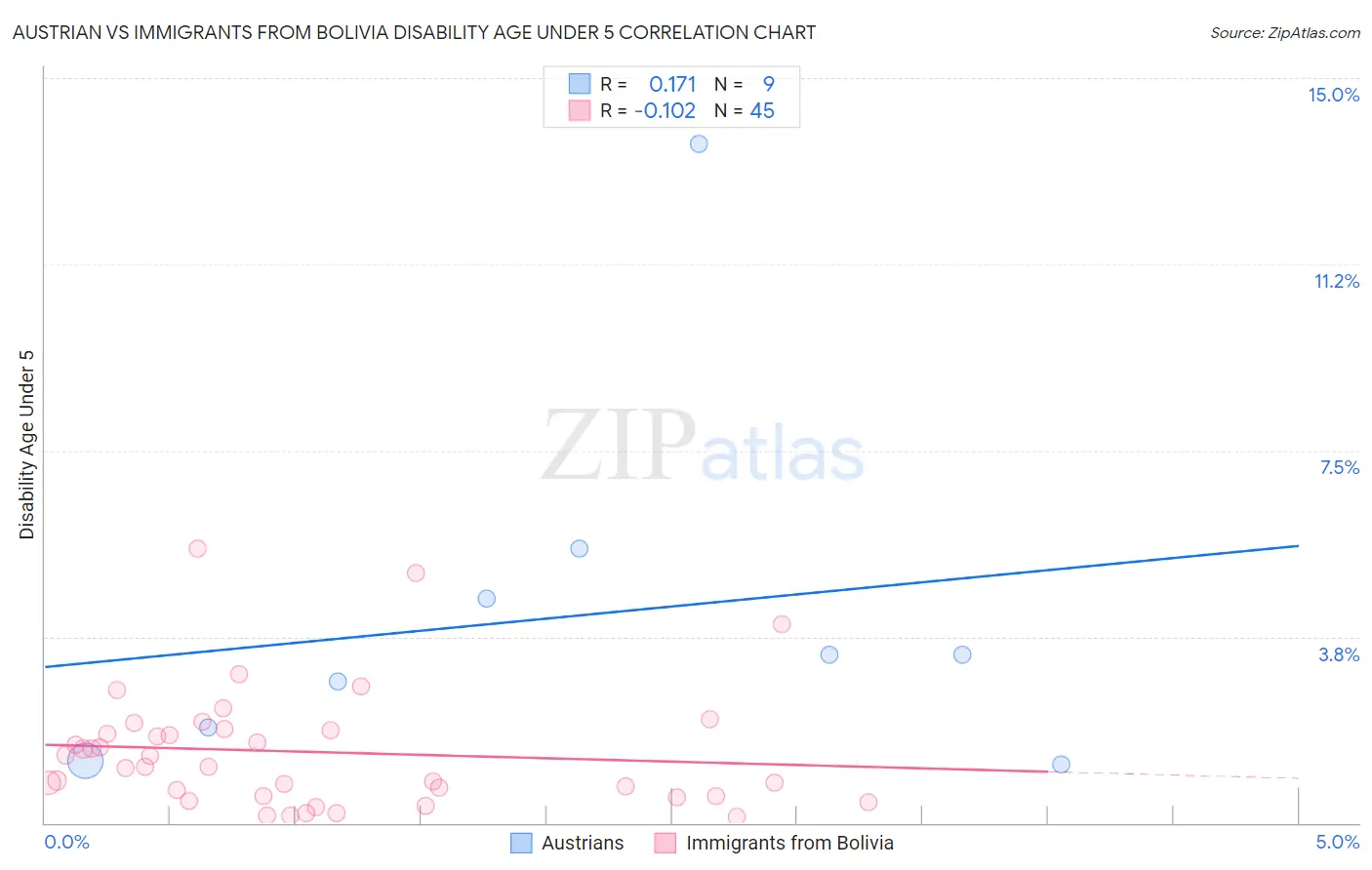 Austrian vs Immigrants from Bolivia Disability Age Under 5