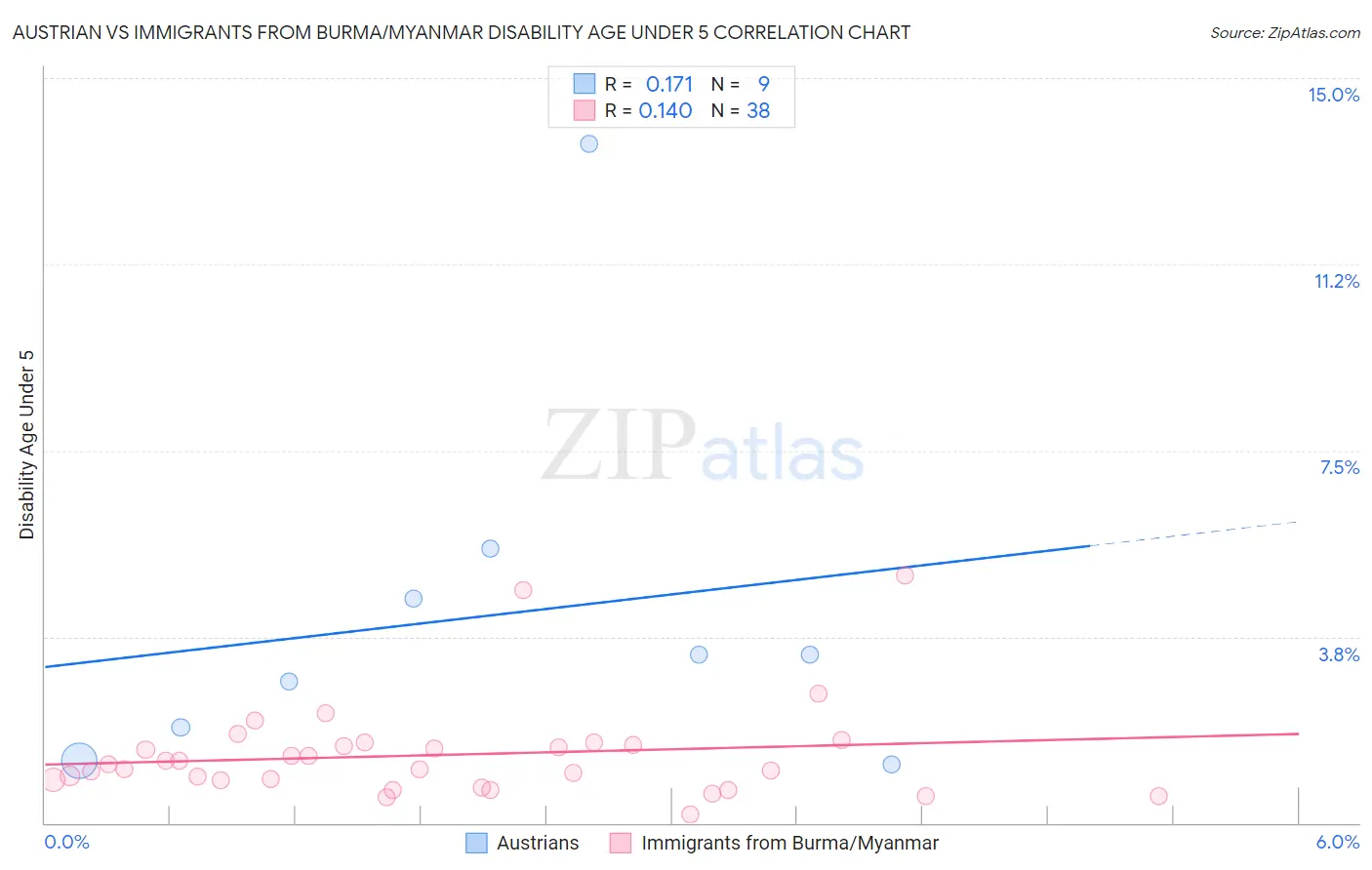 Austrian vs Immigrants from Burma/Myanmar Disability Age Under 5