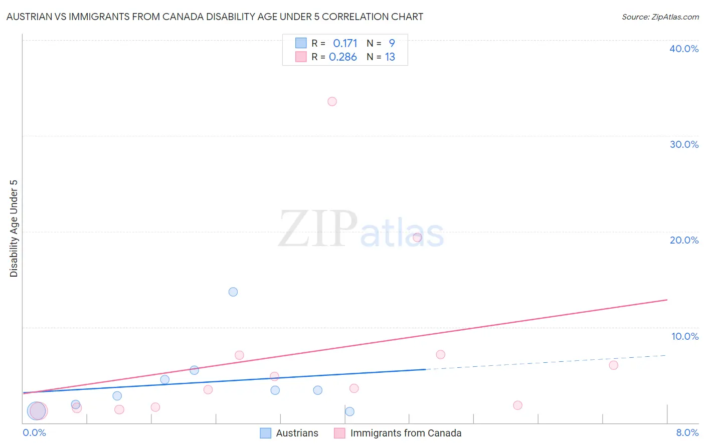 Austrian vs Immigrants from Canada Disability Age Under 5