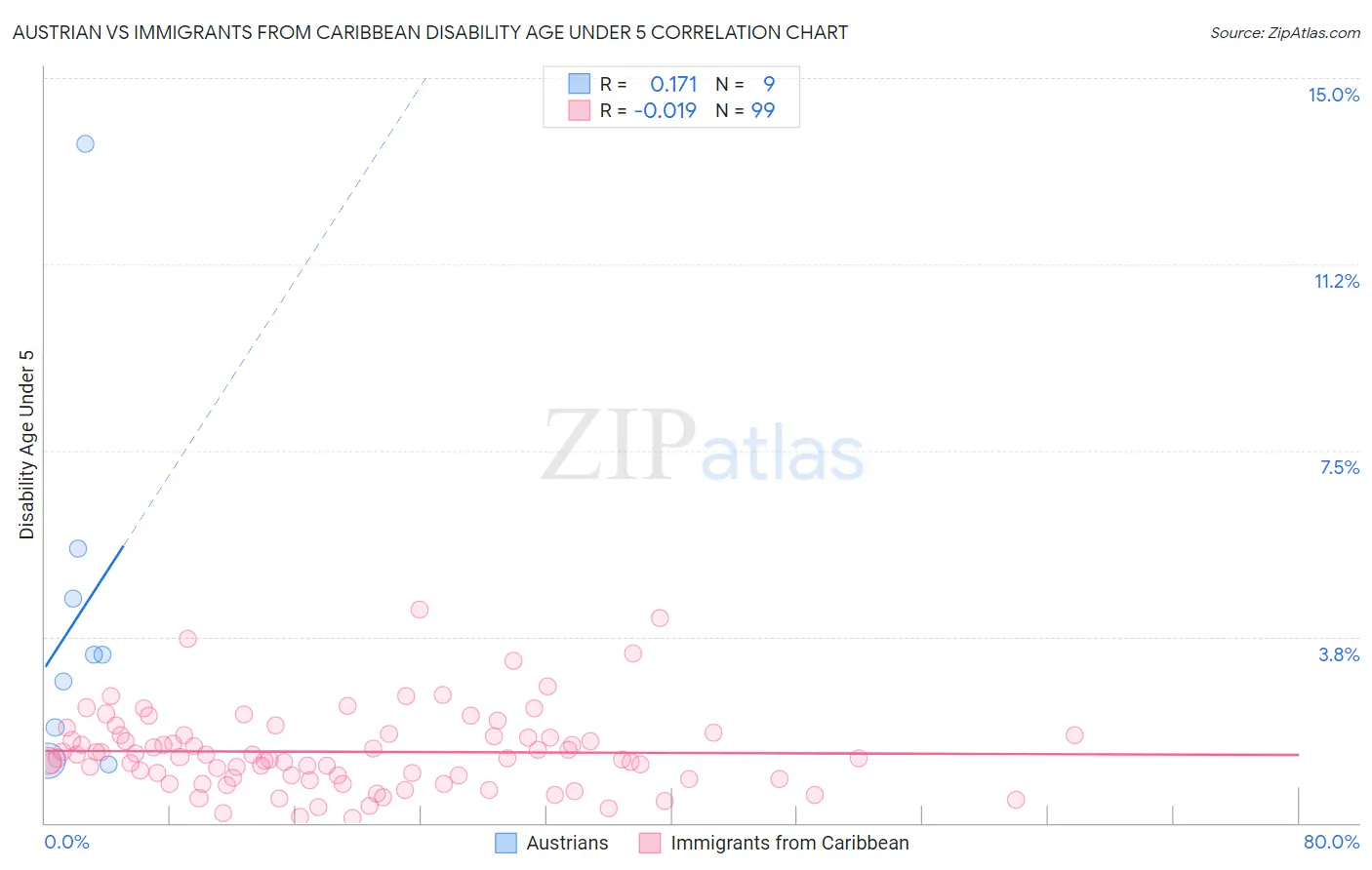 Austrian vs Immigrants from Caribbean Disability Age Under 5