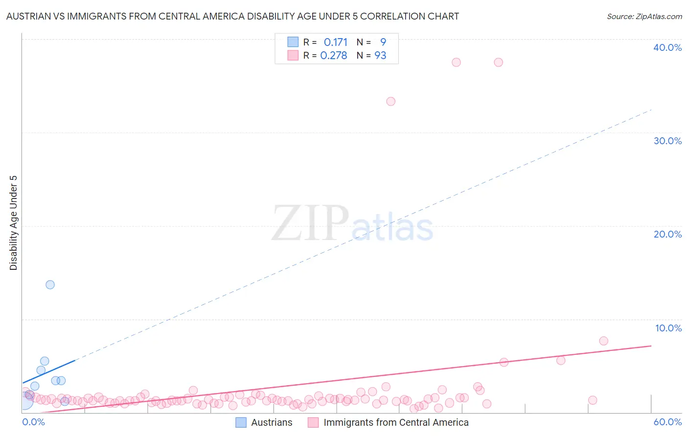 Austrian vs Immigrants from Central America Disability Age Under 5