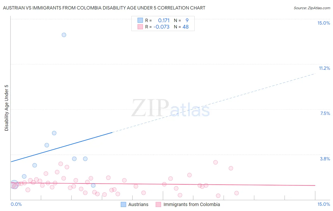 Austrian vs Immigrants from Colombia Disability Age Under 5