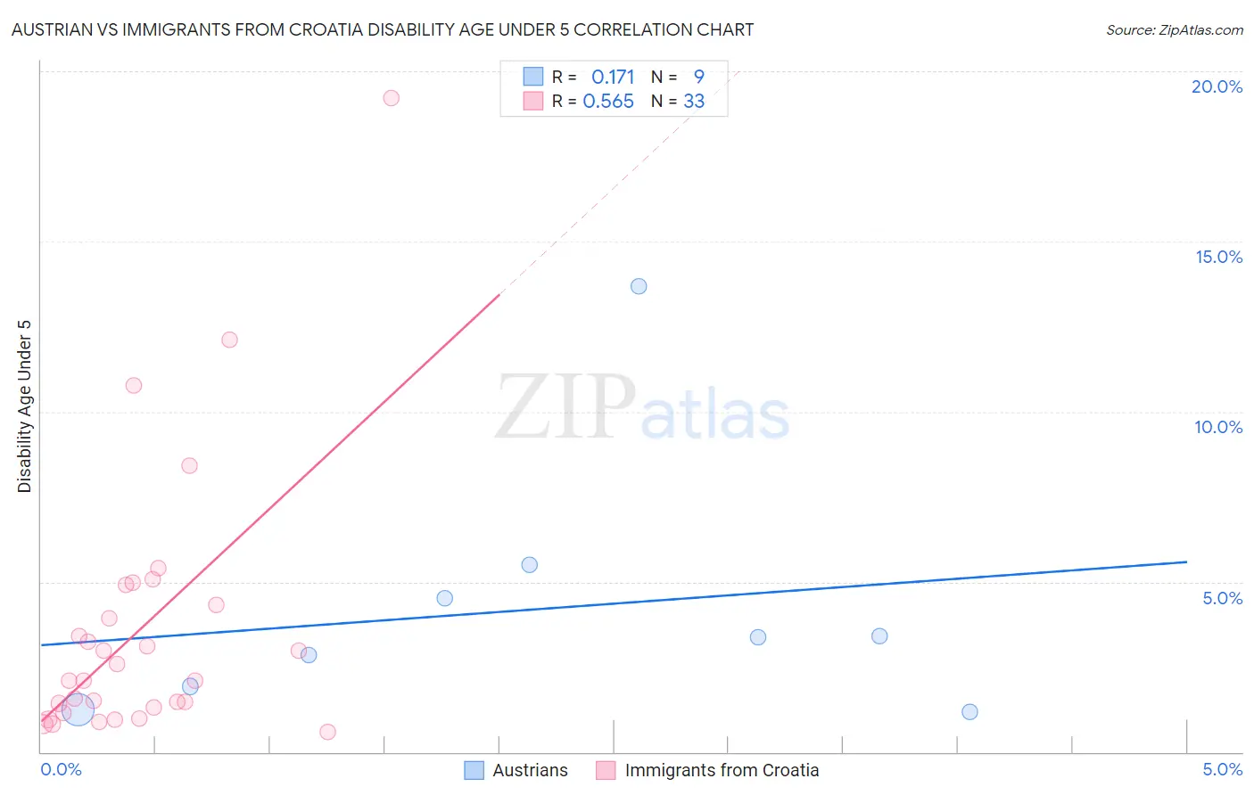 Austrian vs Immigrants from Croatia Disability Age Under 5