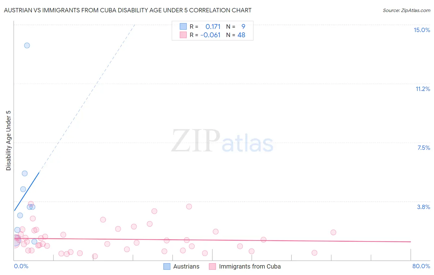 Austrian vs Immigrants from Cuba Disability Age Under 5