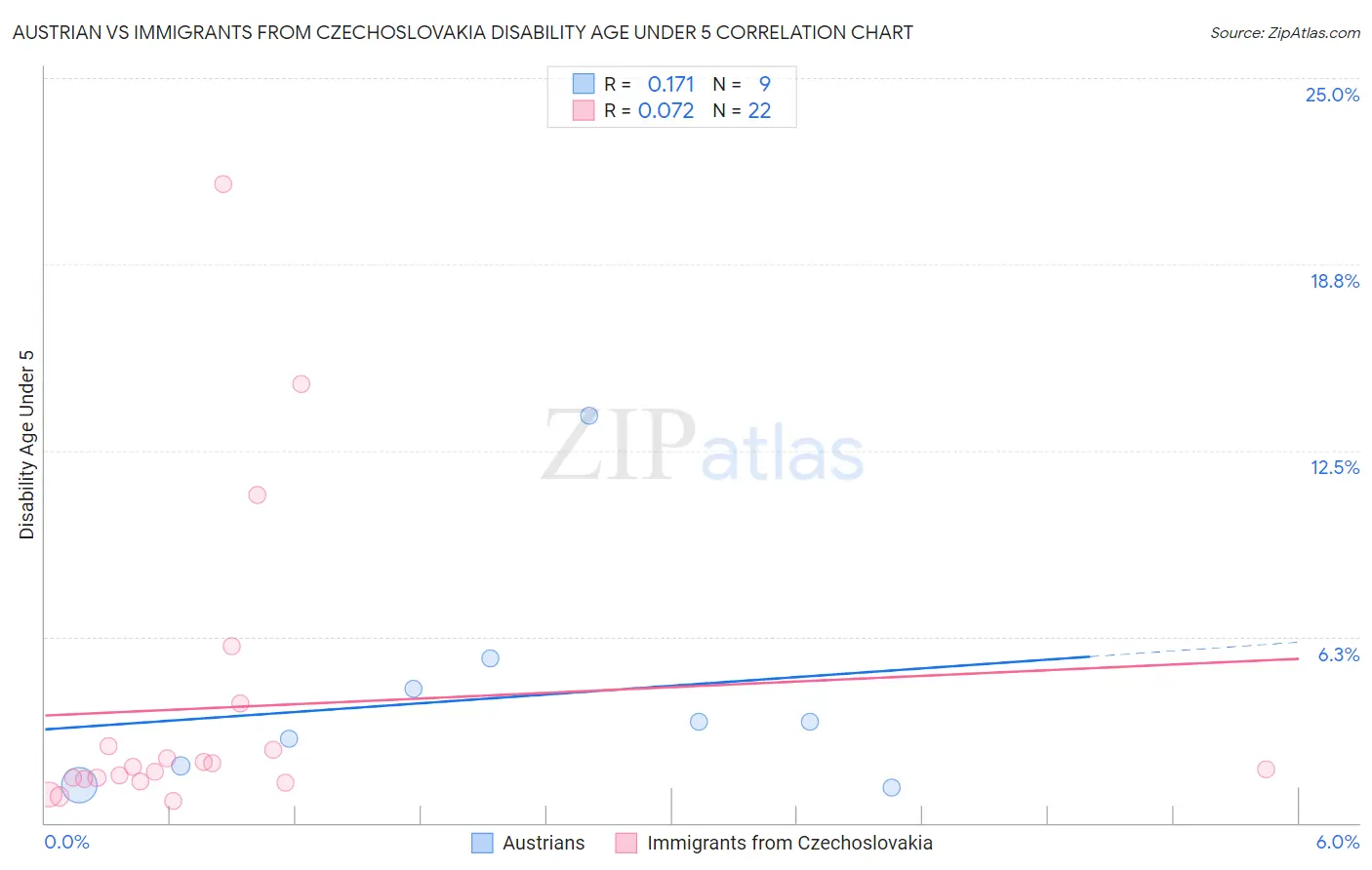 Austrian vs Immigrants from Czechoslovakia Disability Age Under 5