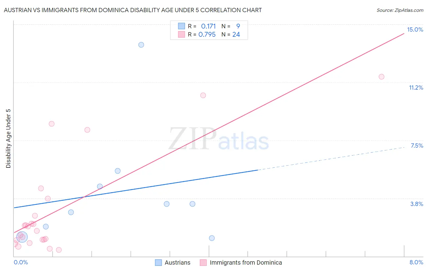 Austrian vs Immigrants from Dominica Disability Age Under 5