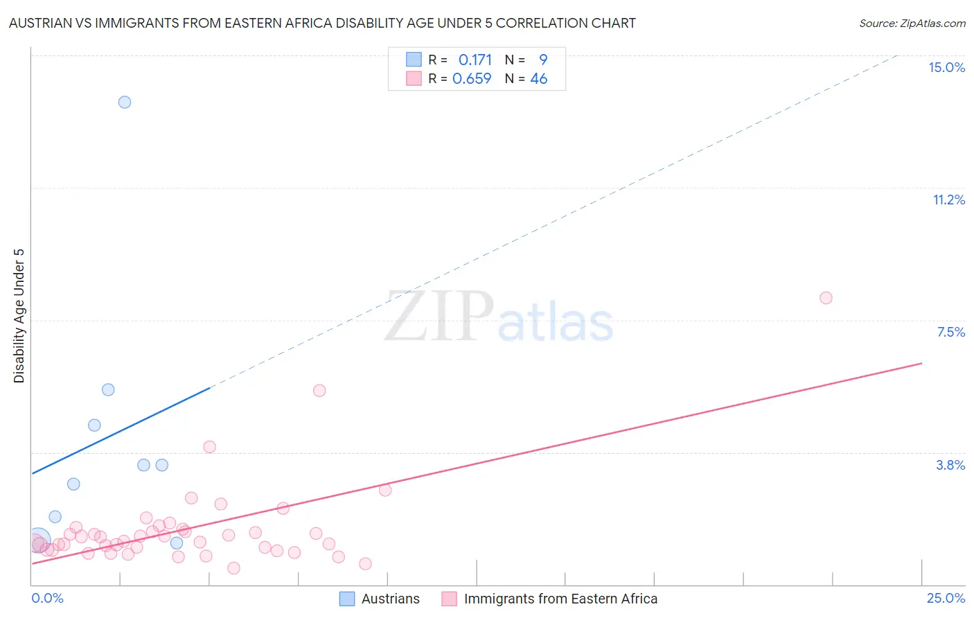 Austrian vs Immigrants from Eastern Africa Disability Age Under 5