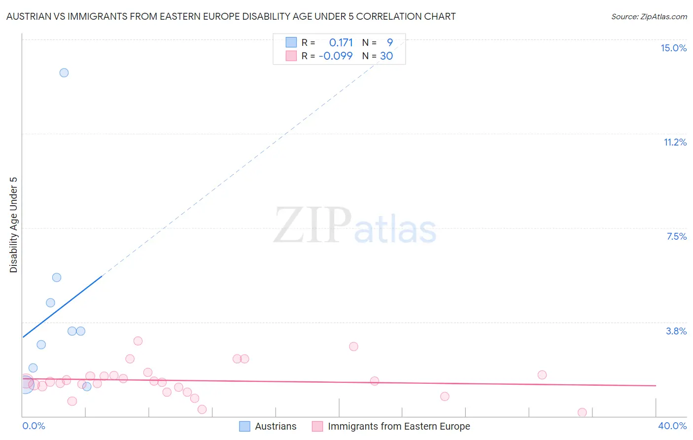 Austrian vs Immigrants from Eastern Europe Disability Age Under 5