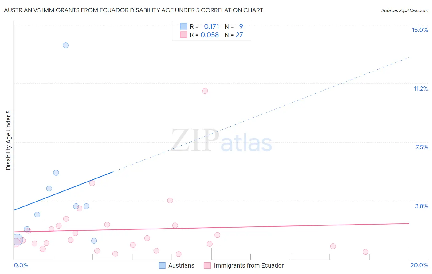 Austrian vs Immigrants from Ecuador Disability Age Under 5