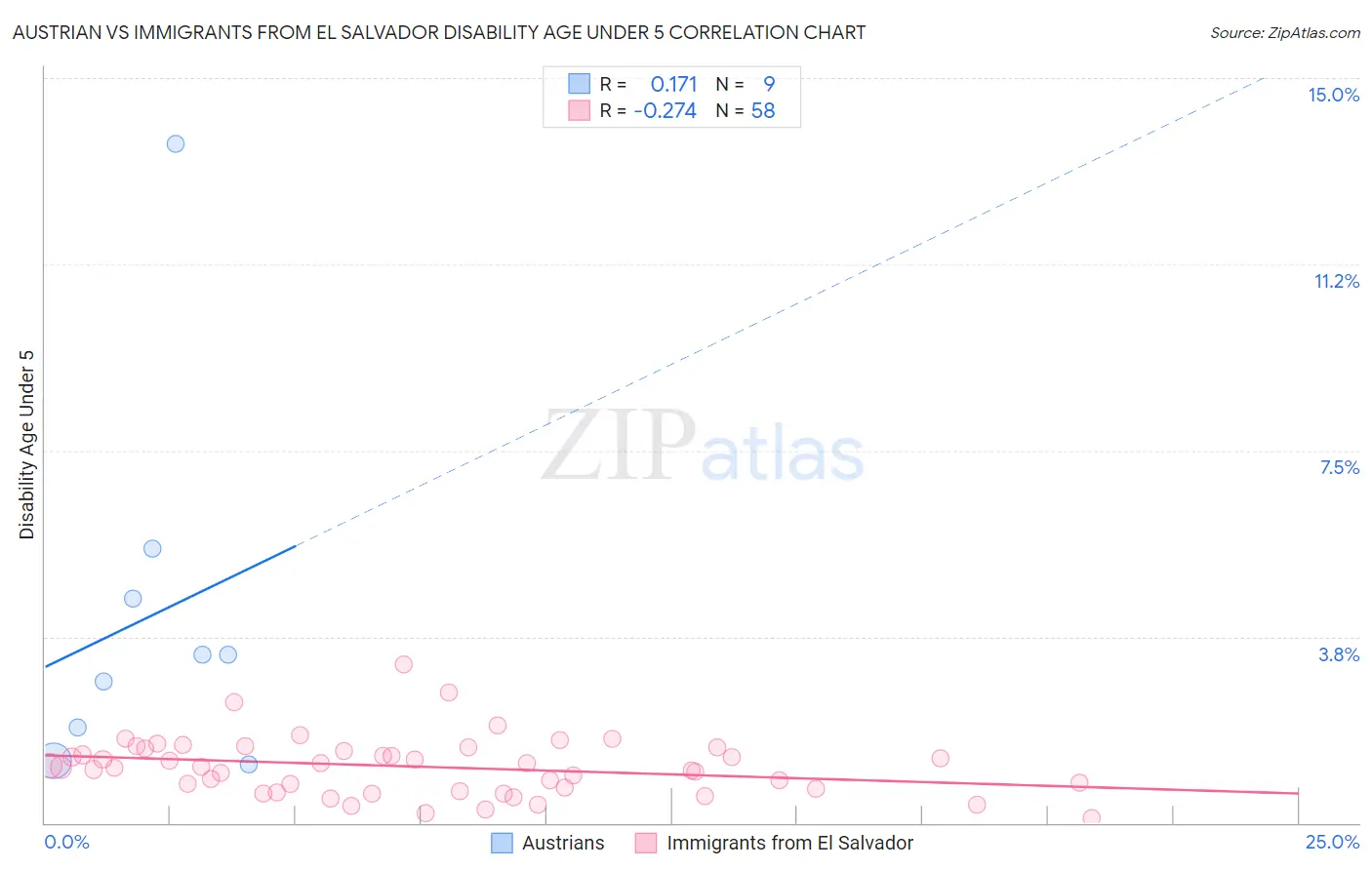 Austrian vs Immigrants from El Salvador Disability Age Under 5