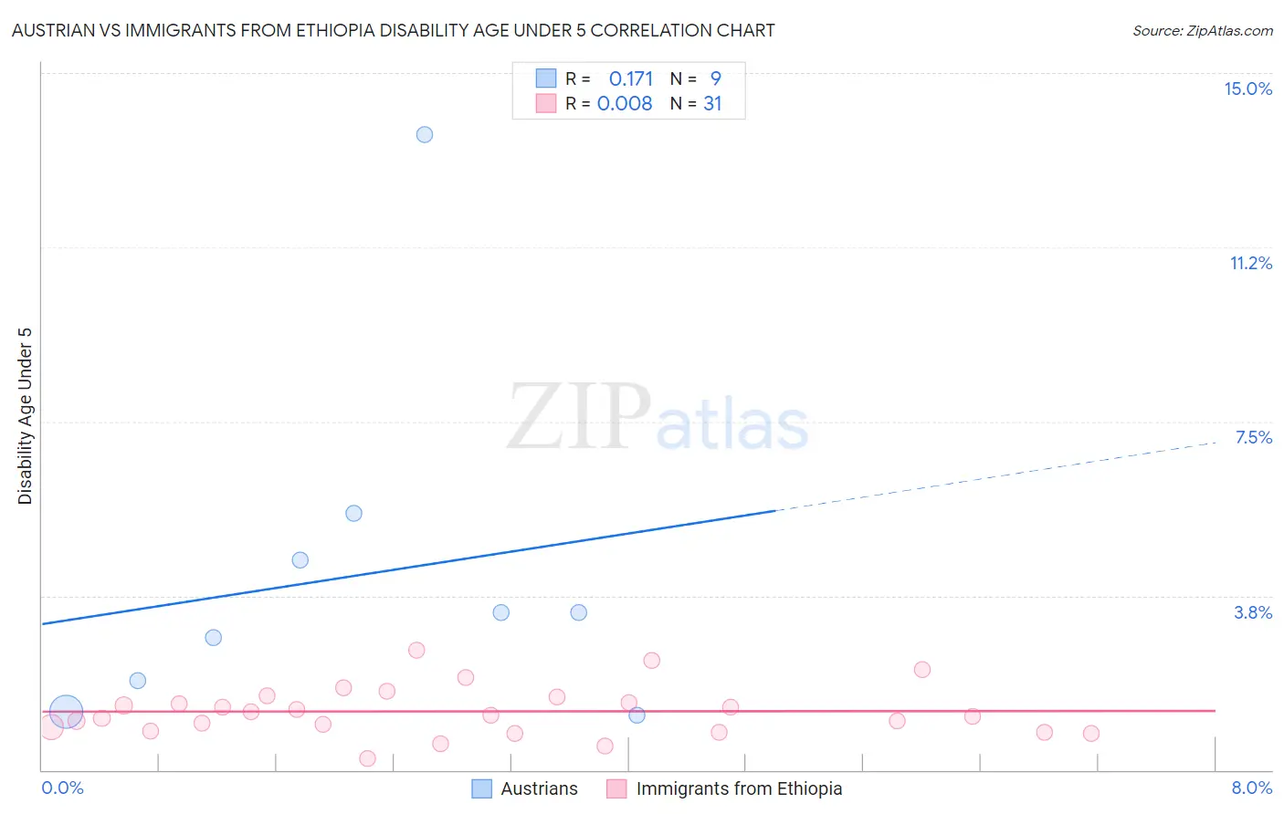 Austrian vs Immigrants from Ethiopia Disability Age Under 5