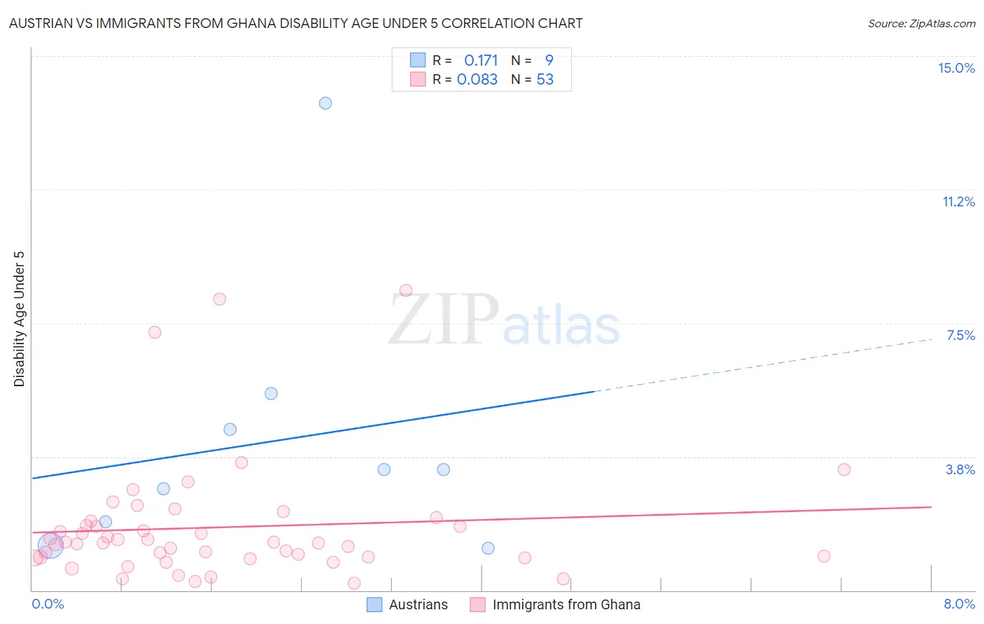 Austrian vs Immigrants from Ghana Disability Age Under 5