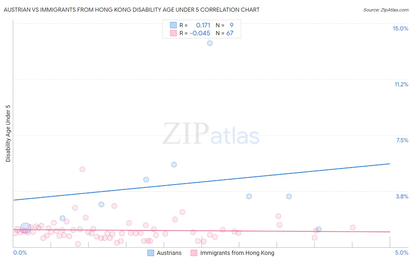 Austrian vs Immigrants from Hong Kong Disability Age Under 5