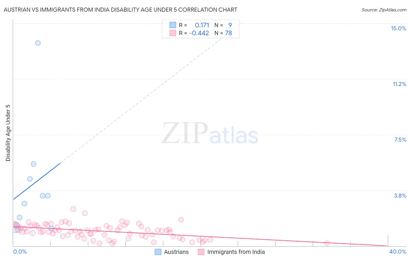 Austrian vs Immigrants from India Disability Age Under 5