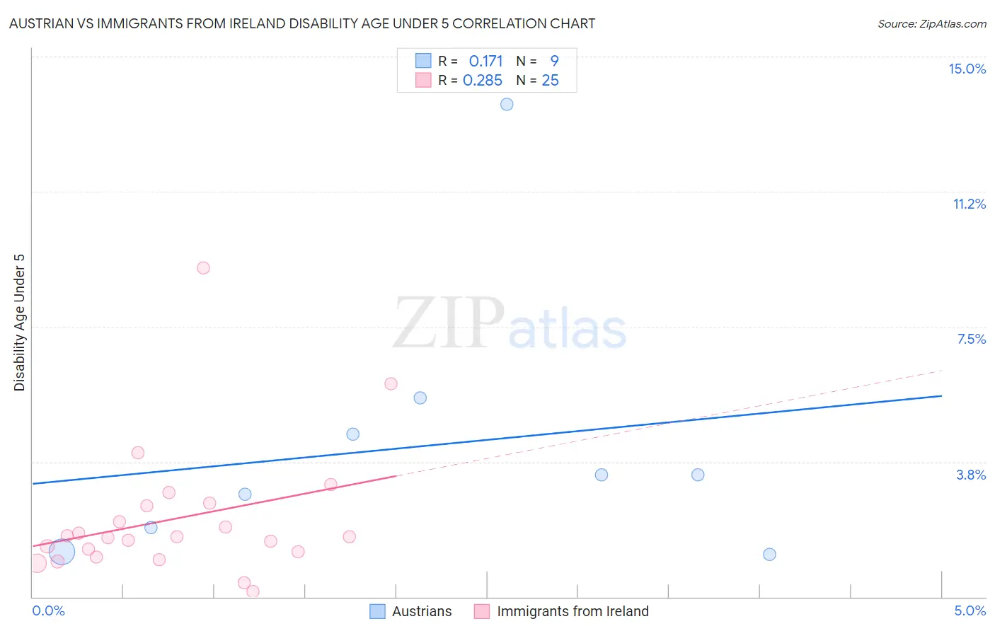 Austrian vs Immigrants from Ireland Disability Age Under 5