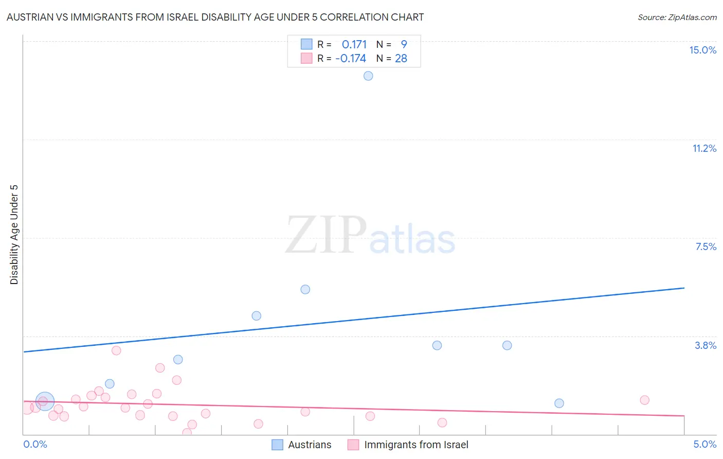 Austrian vs Immigrants from Israel Disability Age Under 5