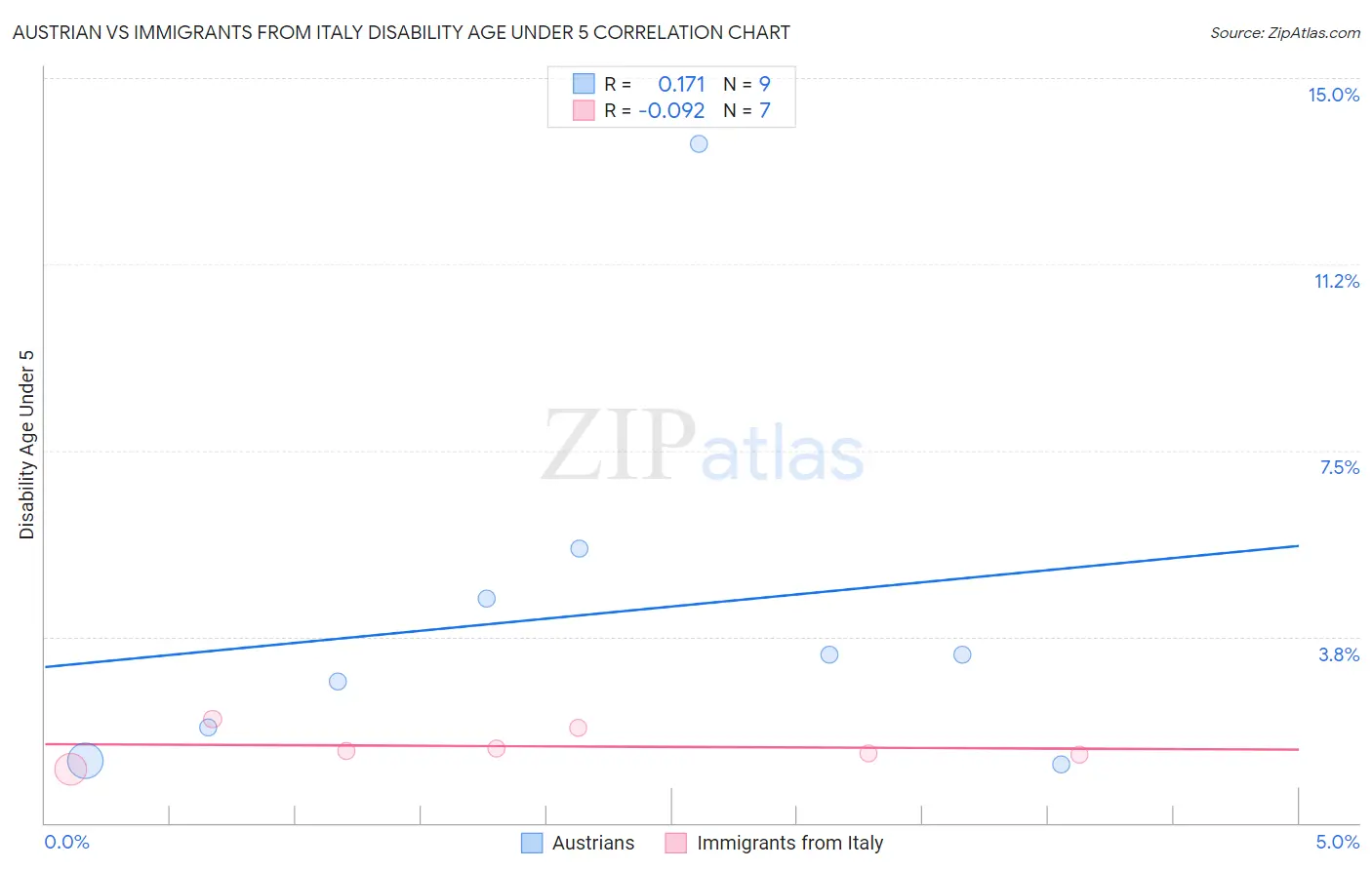 Austrian vs Immigrants from Italy Disability Age Under 5