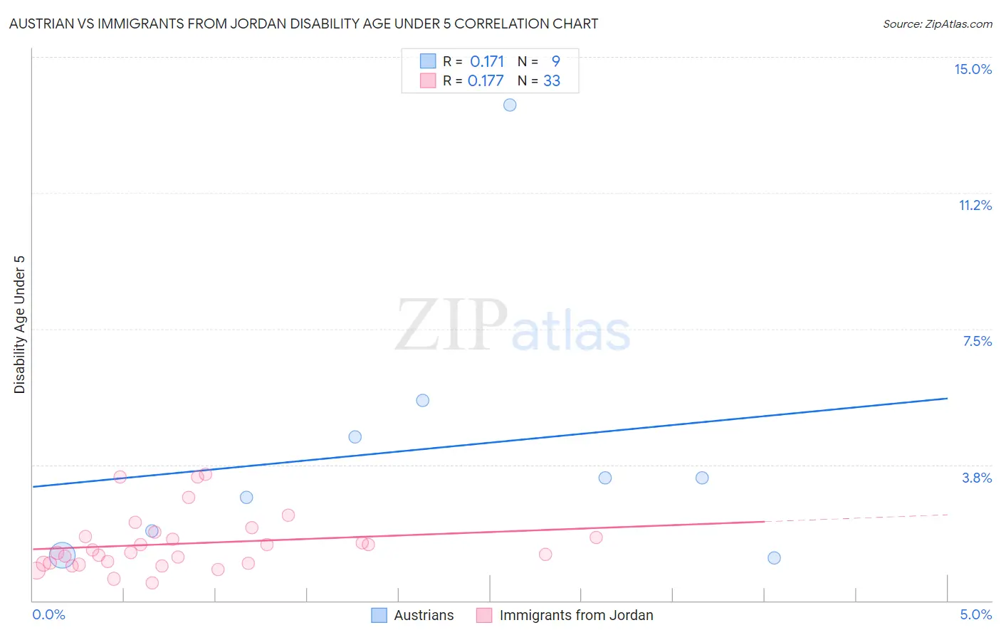 Austrian vs Immigrants from Jordan Disability Age Under 5