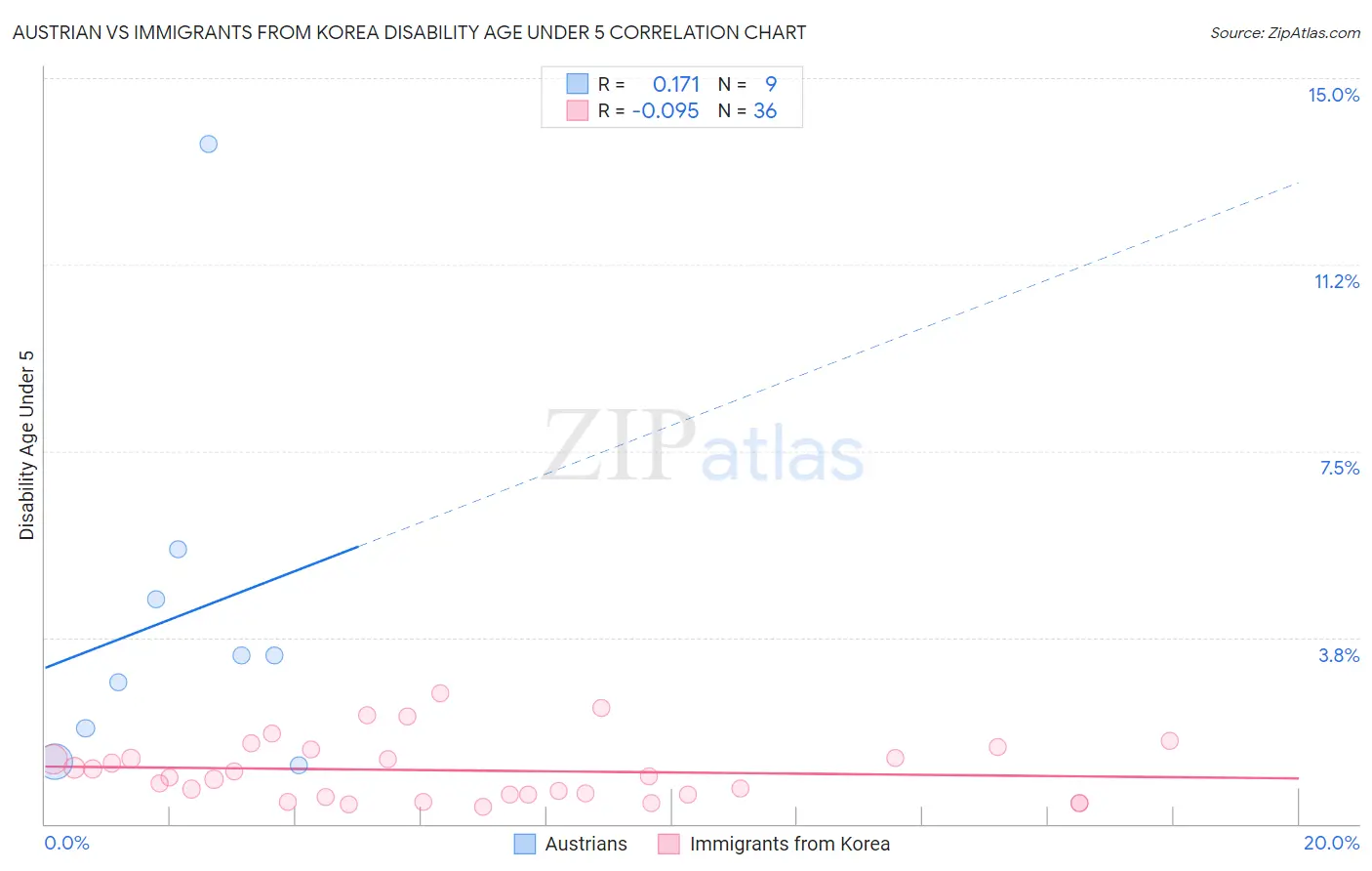 Austrian vs Immigrants from Korea Disability Age Under 5