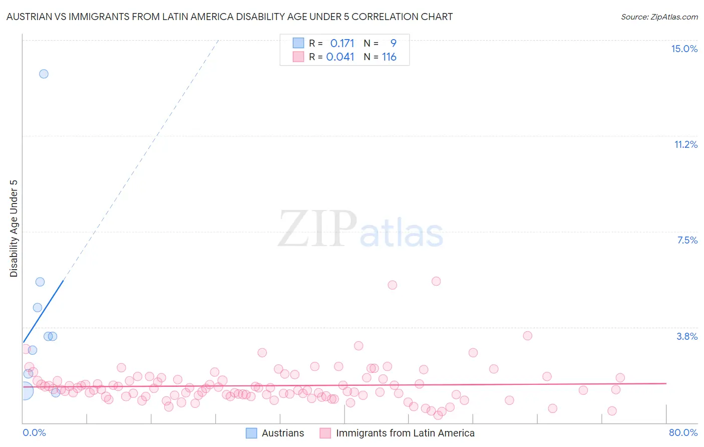 Austrian vs Immigrants from Latin America Disability Age Under 5