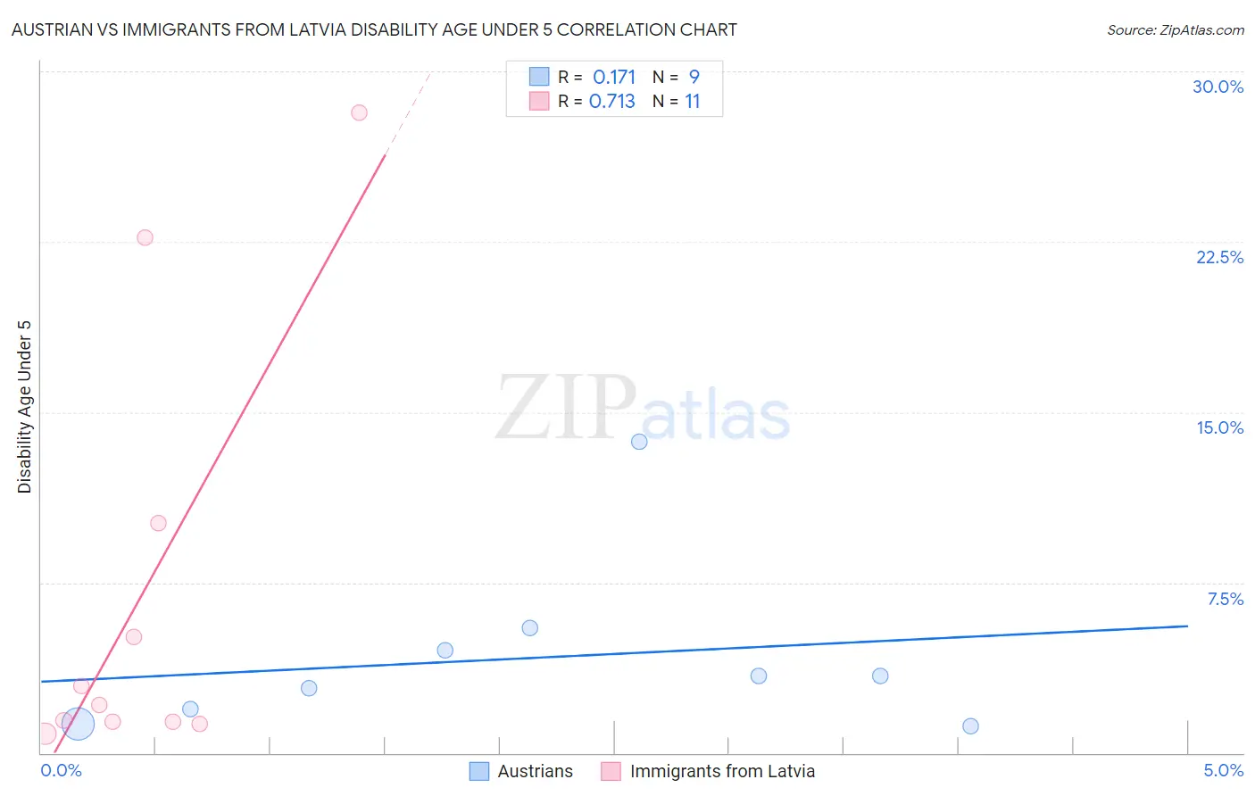 Austrian vs Immigrants from Latvia Disability Age Under 5