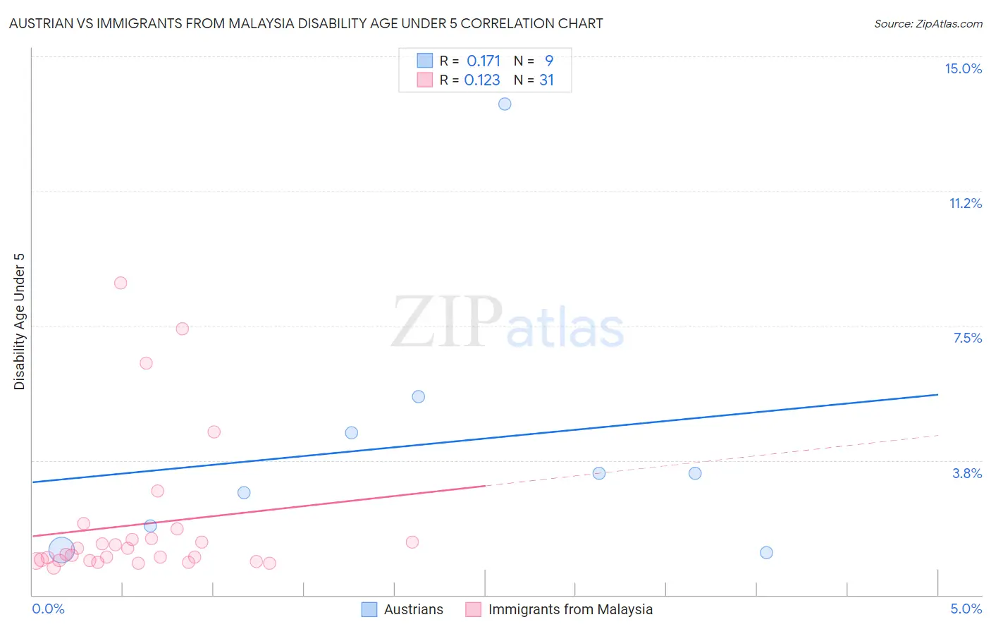 Austrian vs Immigrants from Malaysia Disability Age Under 5