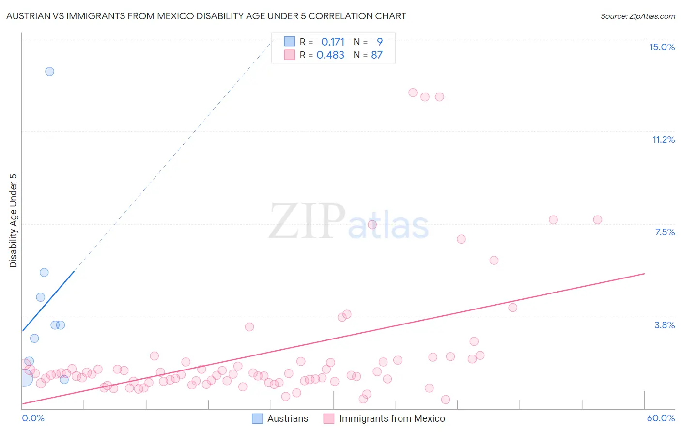 Austrian vs Immigrants from Mexico Disability Age Under 5