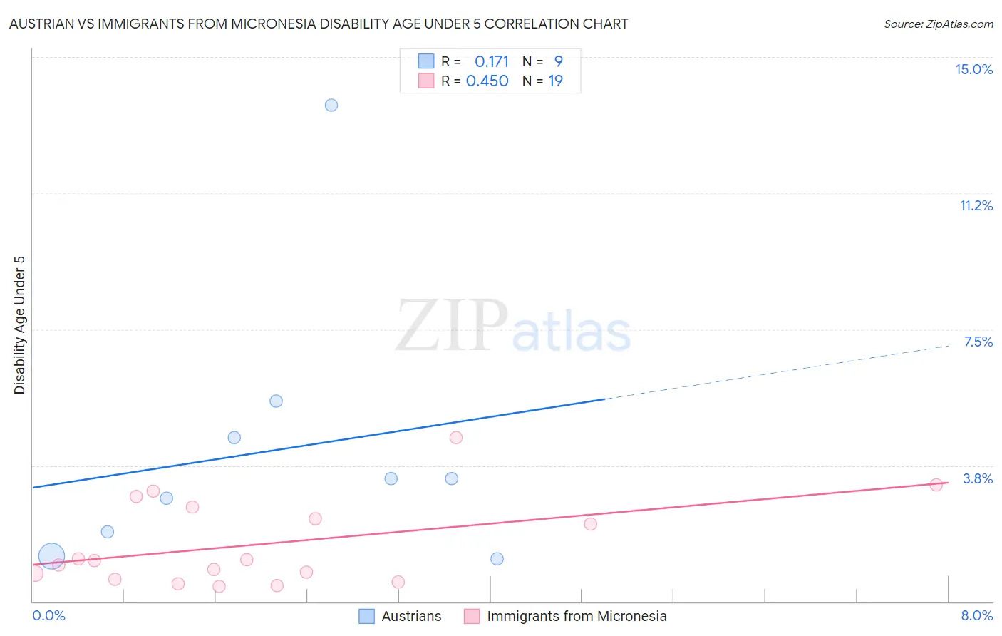 Austrian vs Immigrants from Micronesia Disability Age Under 5